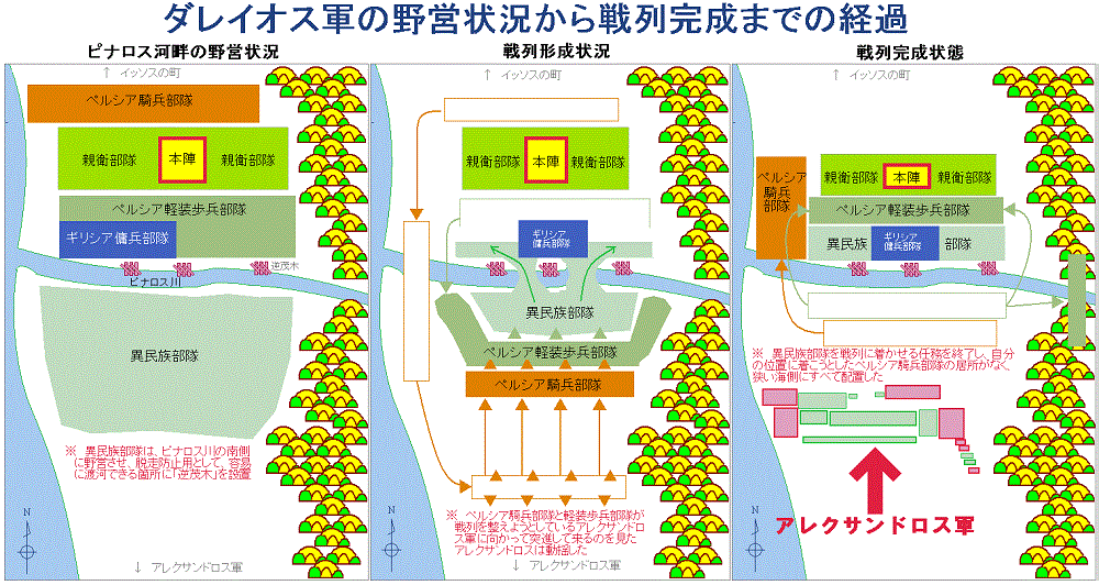 ダレイオス軍の野営状況から戦列完成までの経過