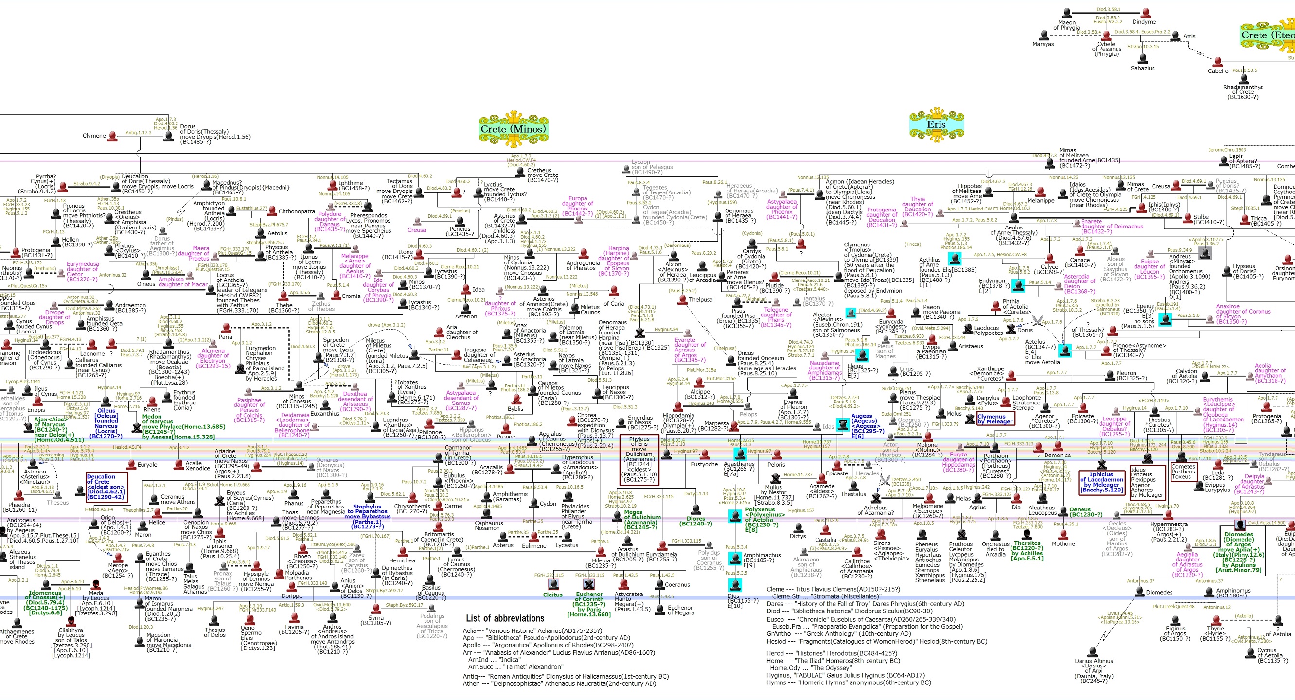 Ancient Greeks Genealogy